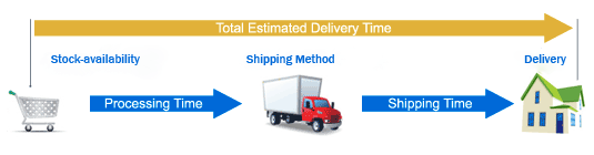 Delivery Times