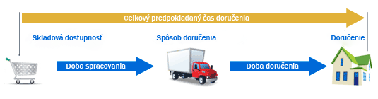 Predpokladaná doba doručenia