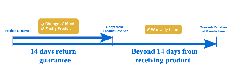Return Diagram